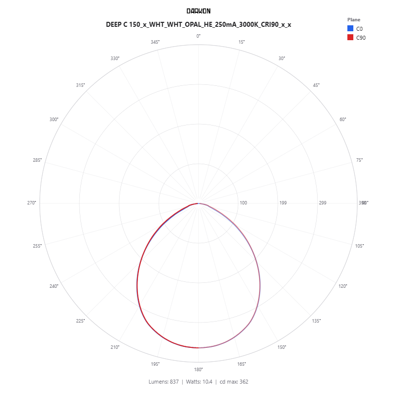 Polar light distribution curve for DEEP C 150 / WHT / OPAL / HE CRI90 / 250mA / 3K