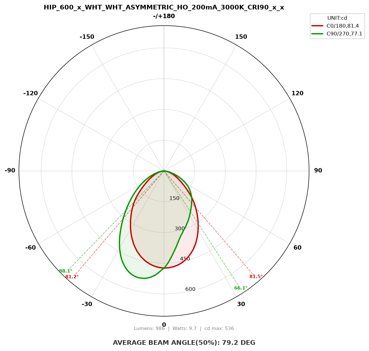 Polar light distribution curve for HIP_600_x_WHT_WHT_ASYMMETRIC_HO_200mA_3000K_CRI90_x_x