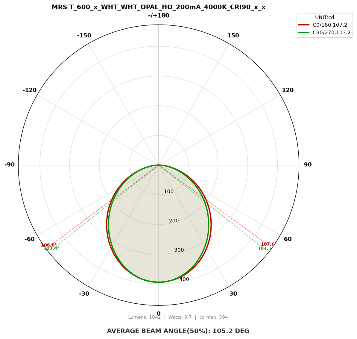 Polar light distribution curve for MRS T_600_x_WHT_WHT_OPAL_HO_200mA_4000K_CRI90_x_x
