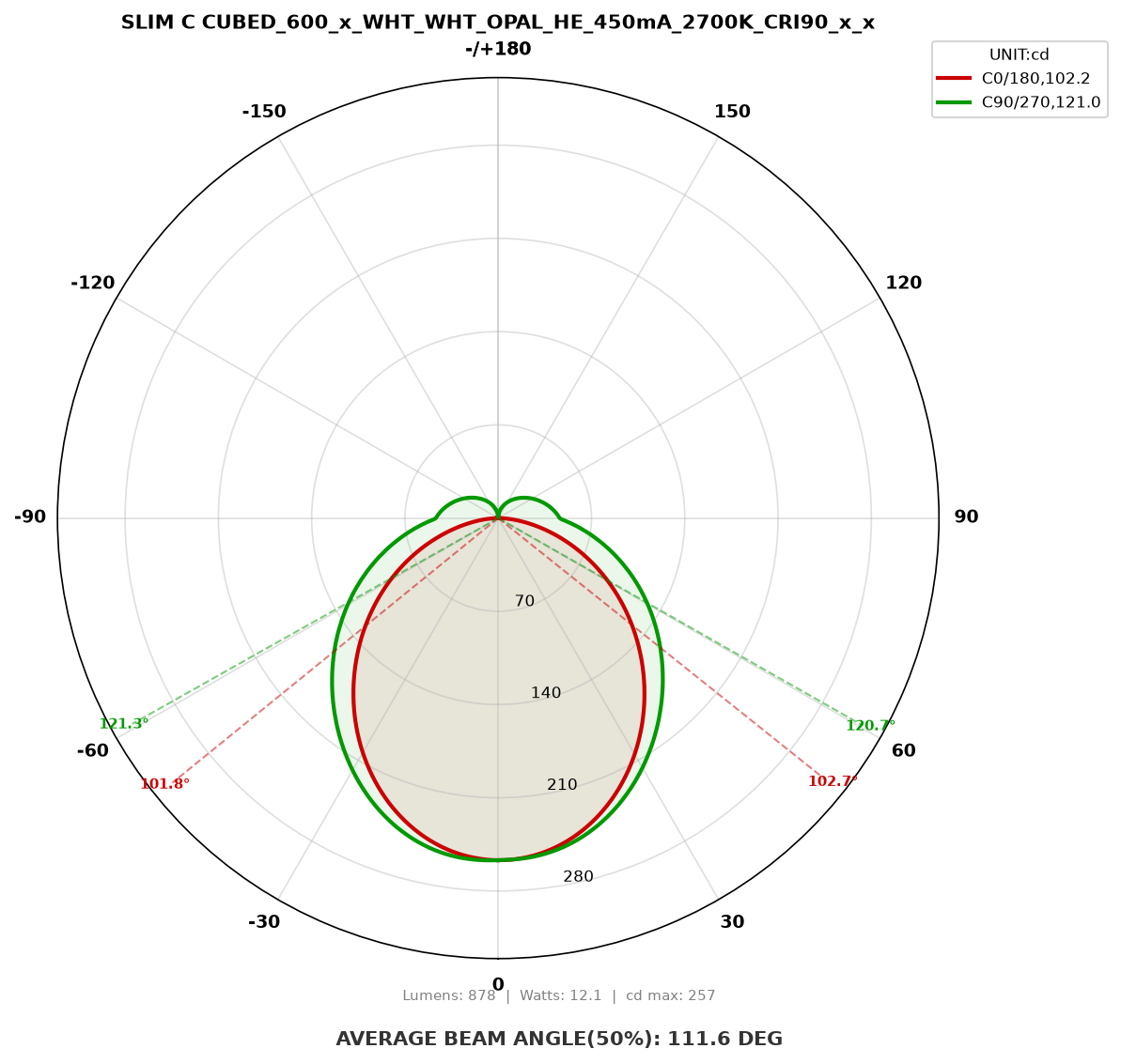 Polar light distribution curve for SLIM C CUBED_600_x_WHT_WHT_OPAL_HE_450mA_2700K_CRI90_x_x