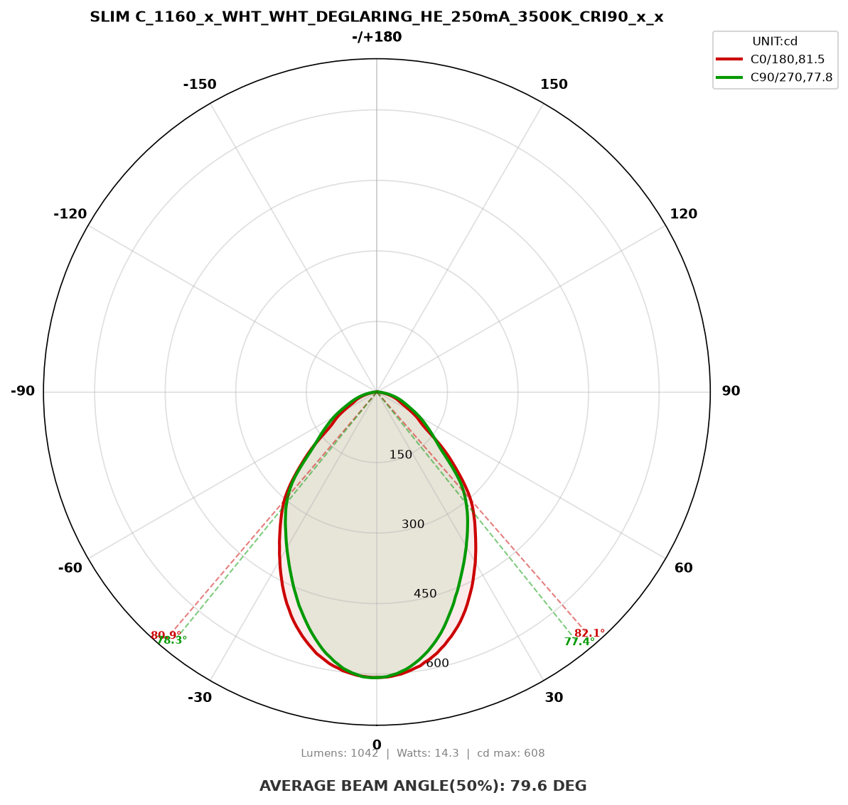 Polar light distribution curve for SLIM C_1160_x_WHT_WHT_DEGLARING_HE_250mA_3500K_CRI90_x_x