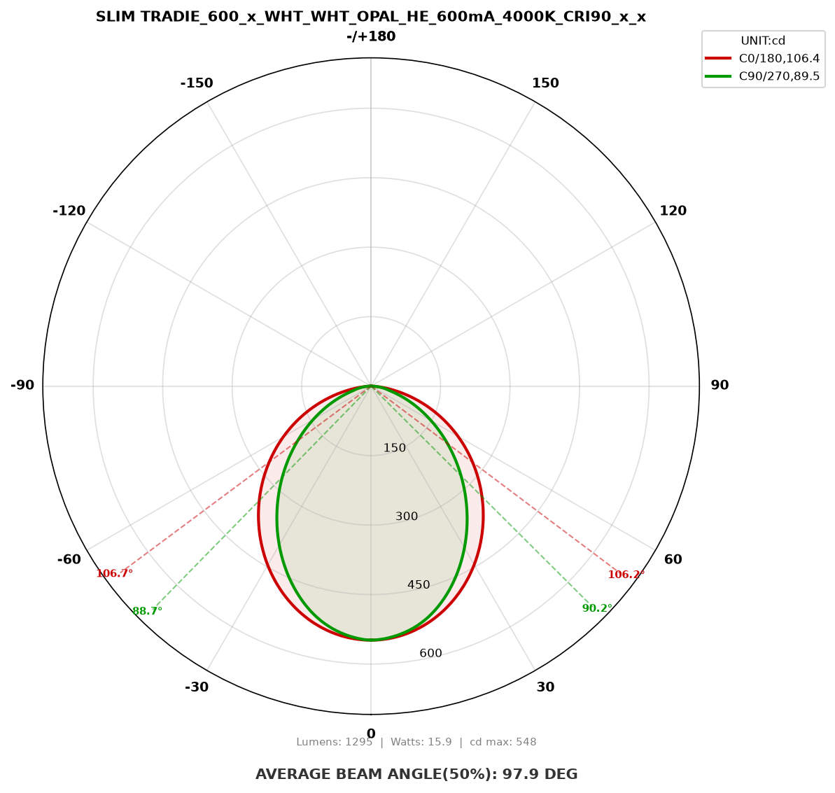 Polar light distribution curve for SLIM TRADIE_600_x_WHT_WHT_OPAL_HE_600mA_4000K_CRI90_x_x