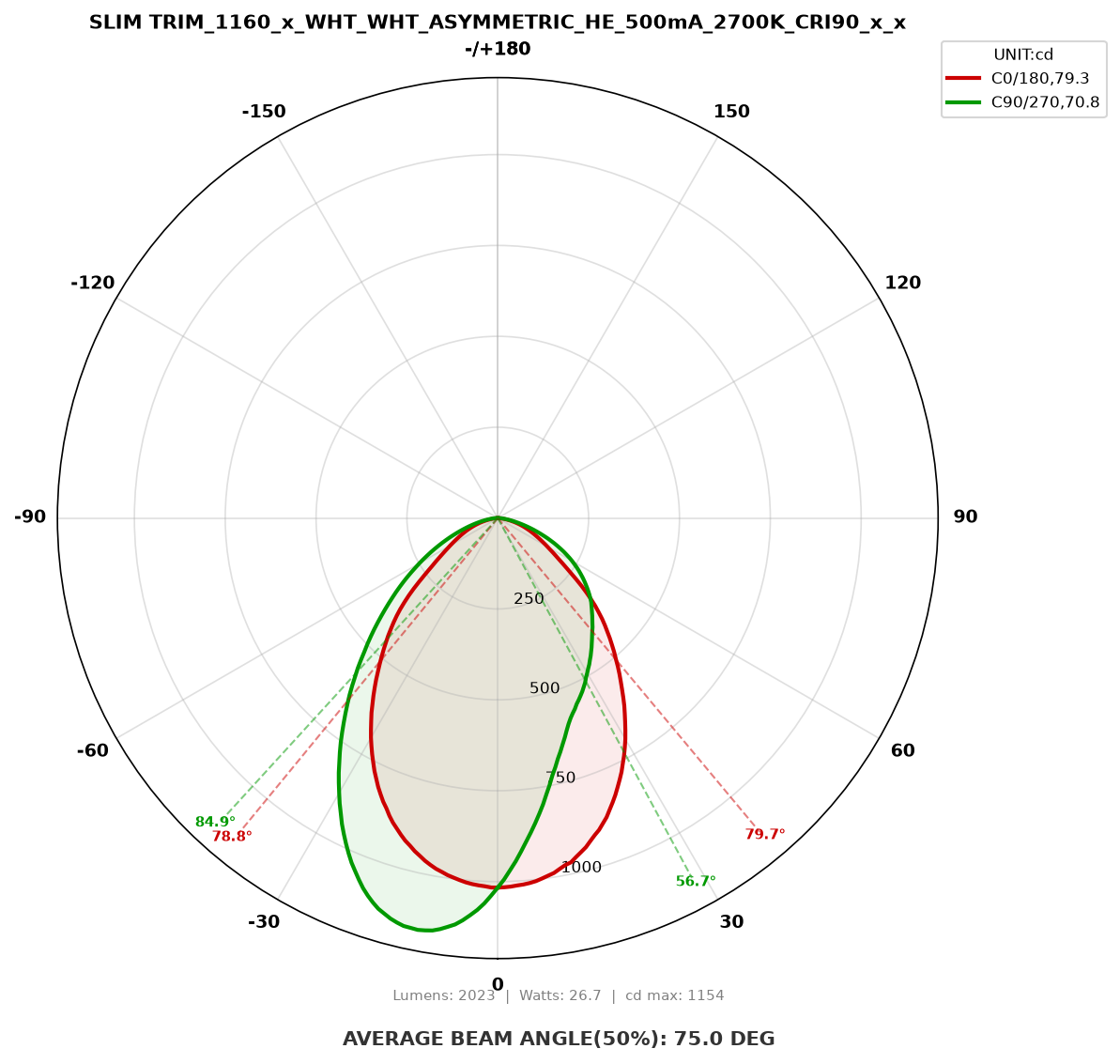 Polar light distribution curve for SLIM TRIM_1160_x_WHT_WHT_ASYMMETRIC_HE_500mA_2700K_CRI90_x_x
