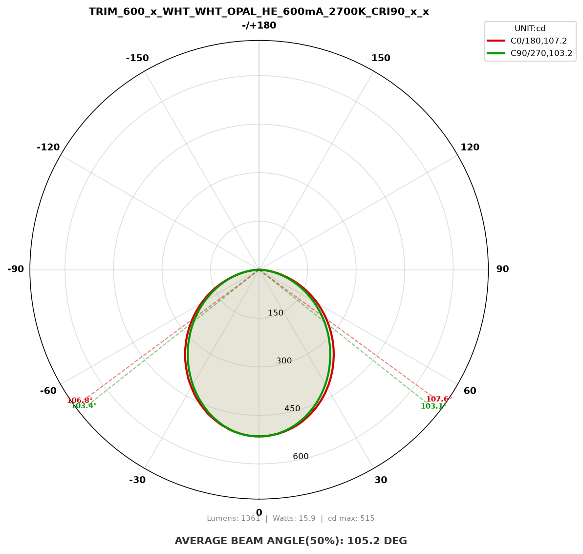 Polar light distribution curve for TRIM_600_x_WHT_WHT_OPAL_HE_600mA_2700K_CRI90_x_x